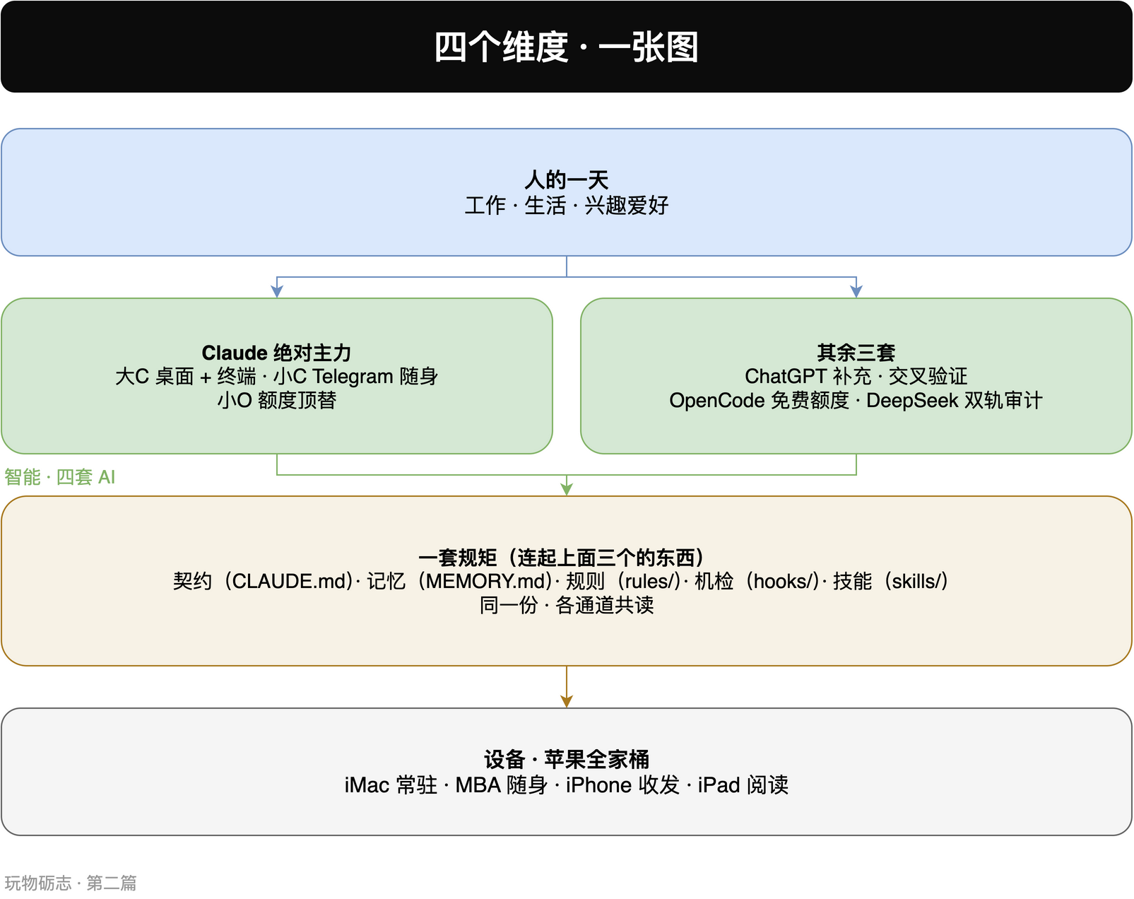 四个维度一张图:人、智能、规矩、设备