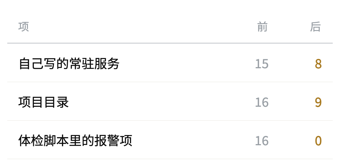 一轮减法的前后对照